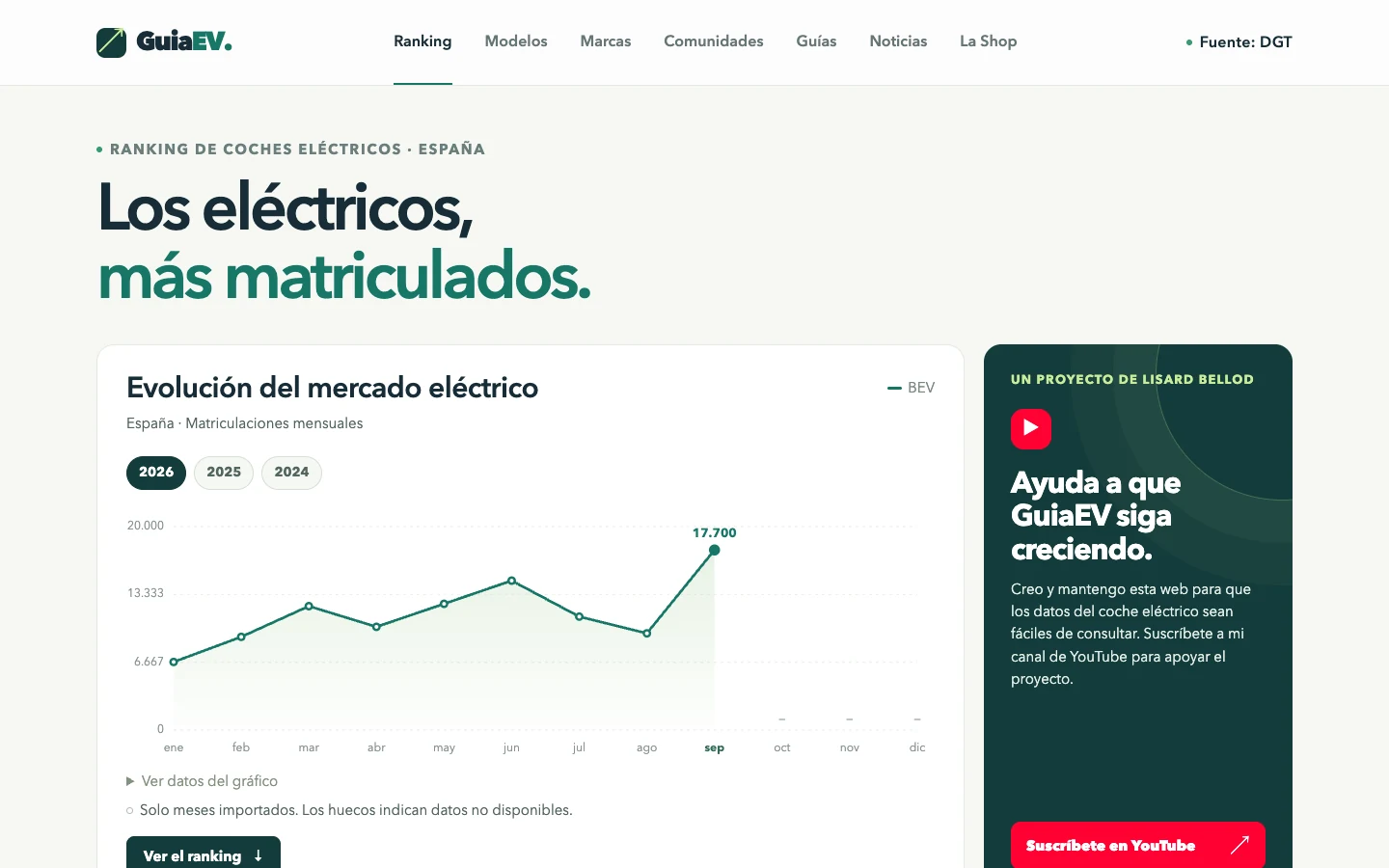 Portada de GuiaEV con el gráfico de matriculaciones de coches eléctricos en España y datos de la DGT
